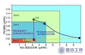 SCR后处理系统发动机排气中的氮氧化合物图