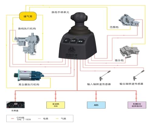 重汽新型变速箱维修工具