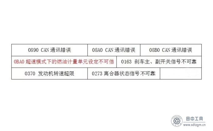 解码器上显示的故障码