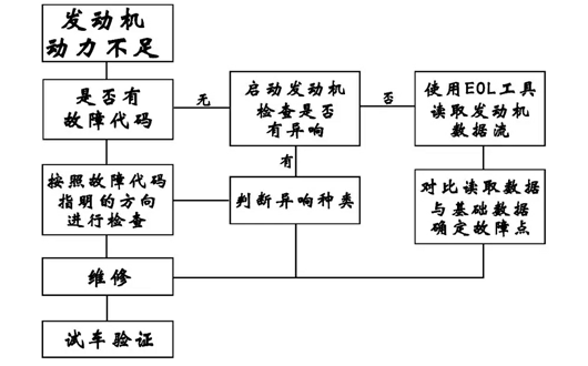 MC07曼发动机维修故障——动力不足故障检查流程