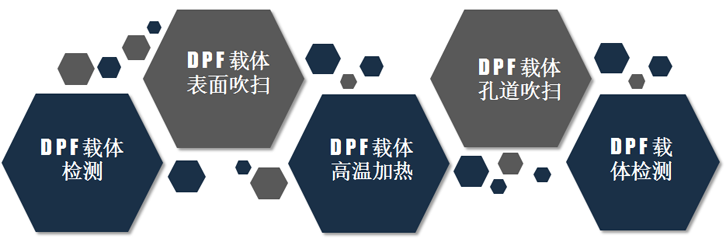 DPF载体清洁检测系统流程
