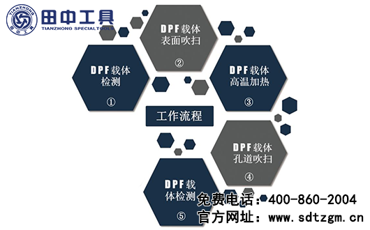 田中DPF载体清洁系统的使用流程