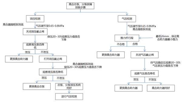 离合操纵系统故障排查作业指导图