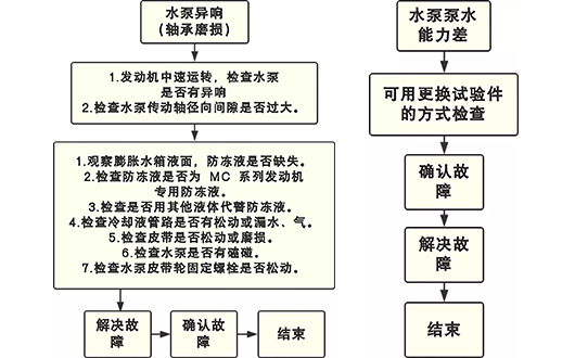 山东田中重汽MC11曼发动机维修故障判断方法你值得拥有